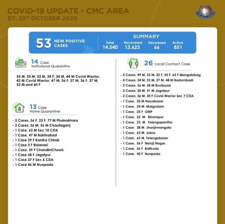 Cuttack City Reports Lowest Daily COVID-19 Count Of 53, Active Cases Stands At 851