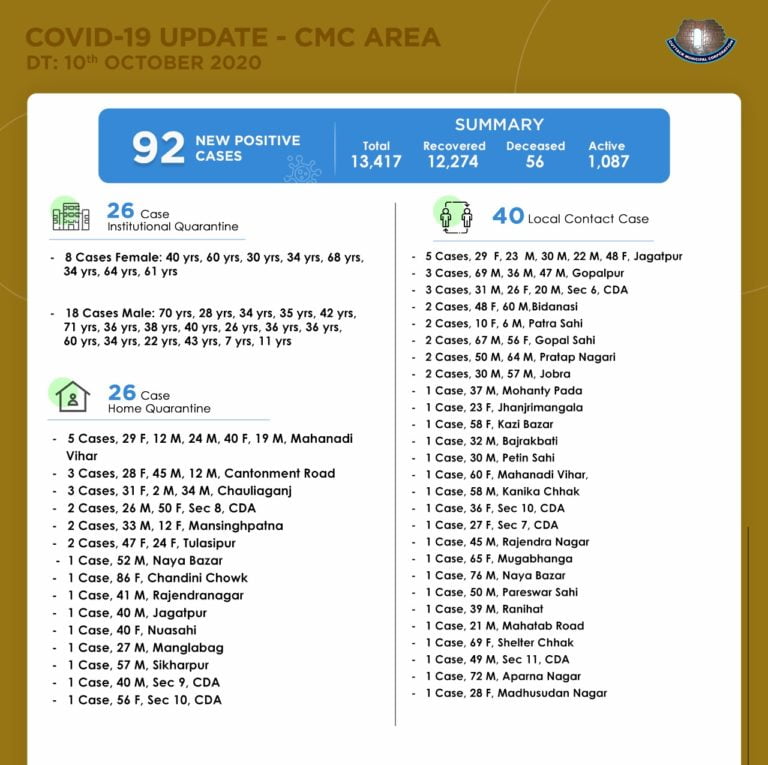 Three Times More Recoveries Than New COVID-19 Cases In Cuttack City