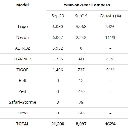 tata motors september sales