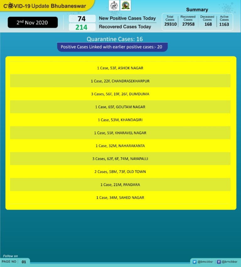 Daily COVID-19 Caseload Drops Below 80 In Bhubaneswar