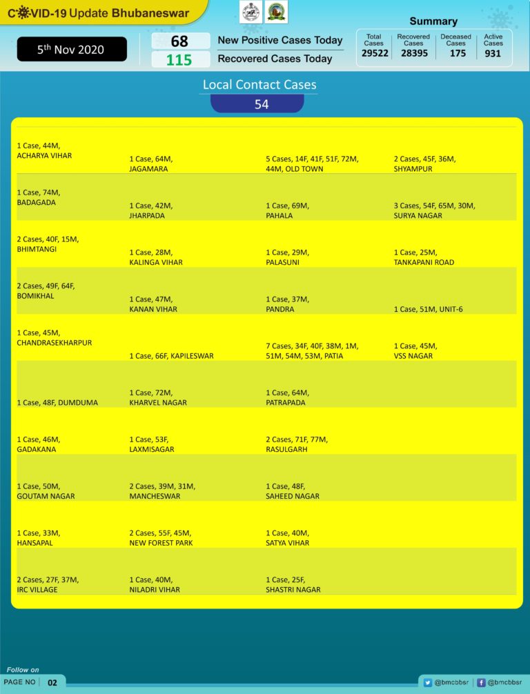Daily COVID-19 Caseload In Bhubaneswar Drops Below 70 Again