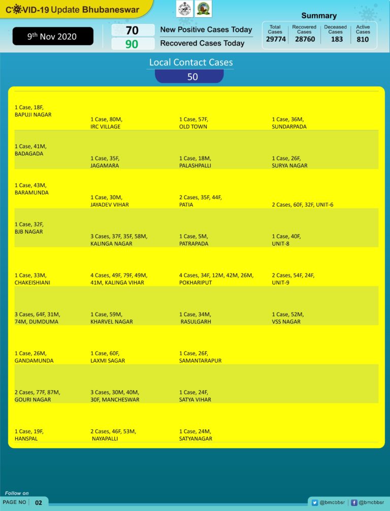 70 New COVID-19 Infections In Bhubaneswar; 2 More Deaths & 90 Recoveries