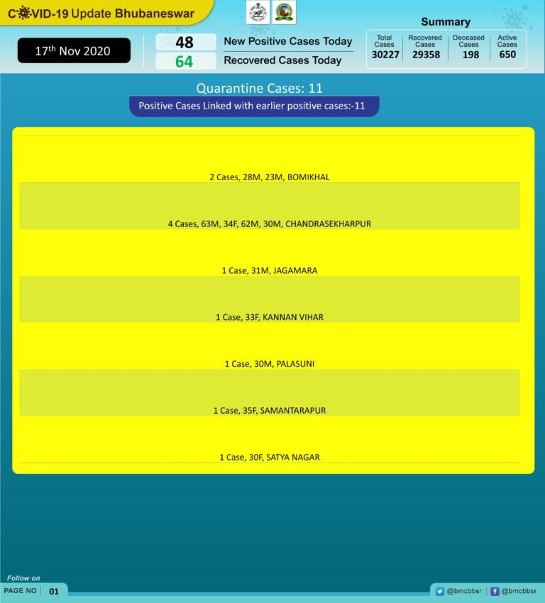 Bhubaneswar Reports Less Than 50 New COVID-19 Infections; Active Cases 650