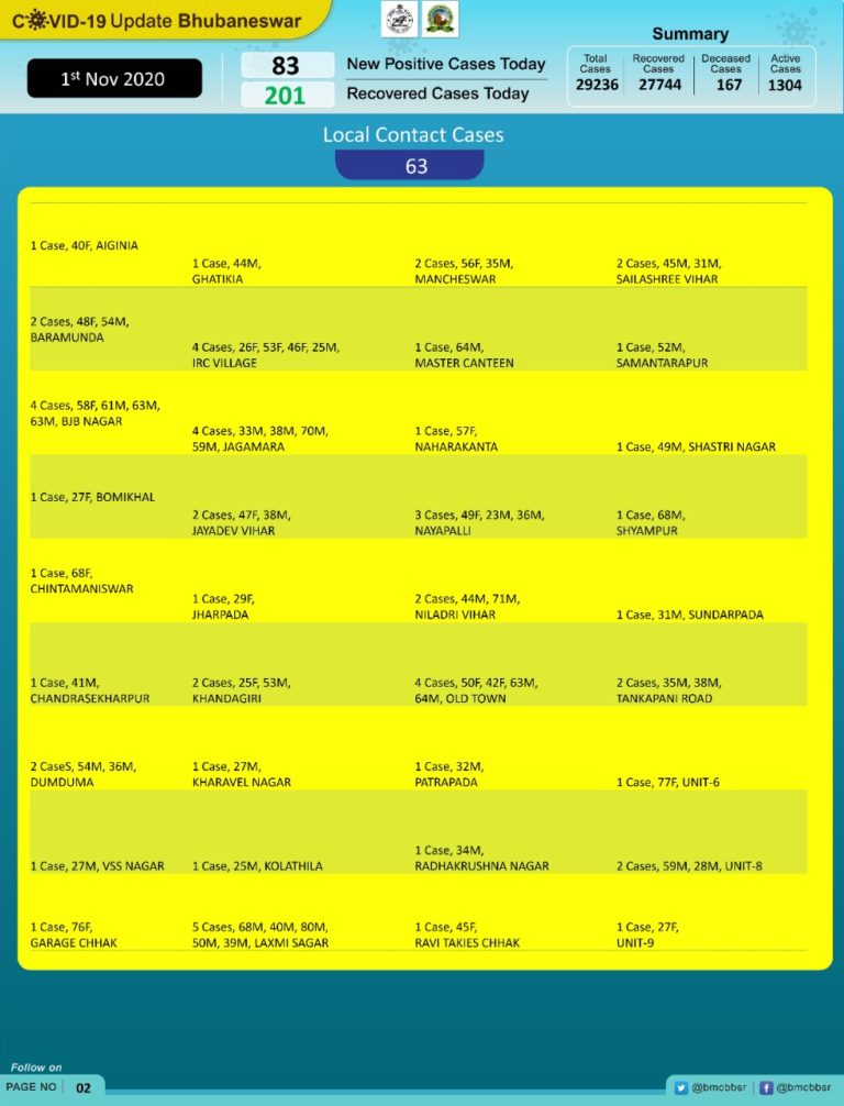 Bhubaneswar Reports Around 80 New COVID-19 Cases For 2nd Day