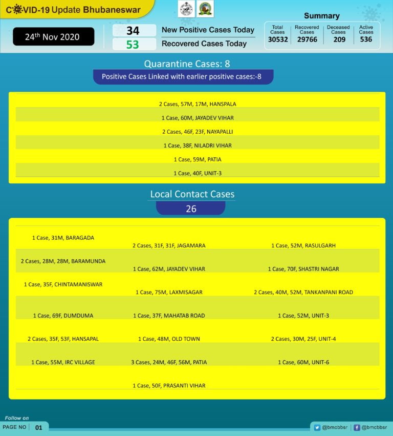 Bhubaneswar Sees Further Fall In COVID-19 New Infections; Active Cases Drop To 536