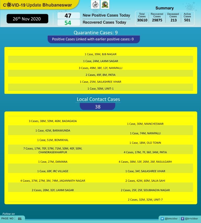COVID-19 Active Cases Drop To 501 In Bhubaneswar Amid Slight Rise In New Infections