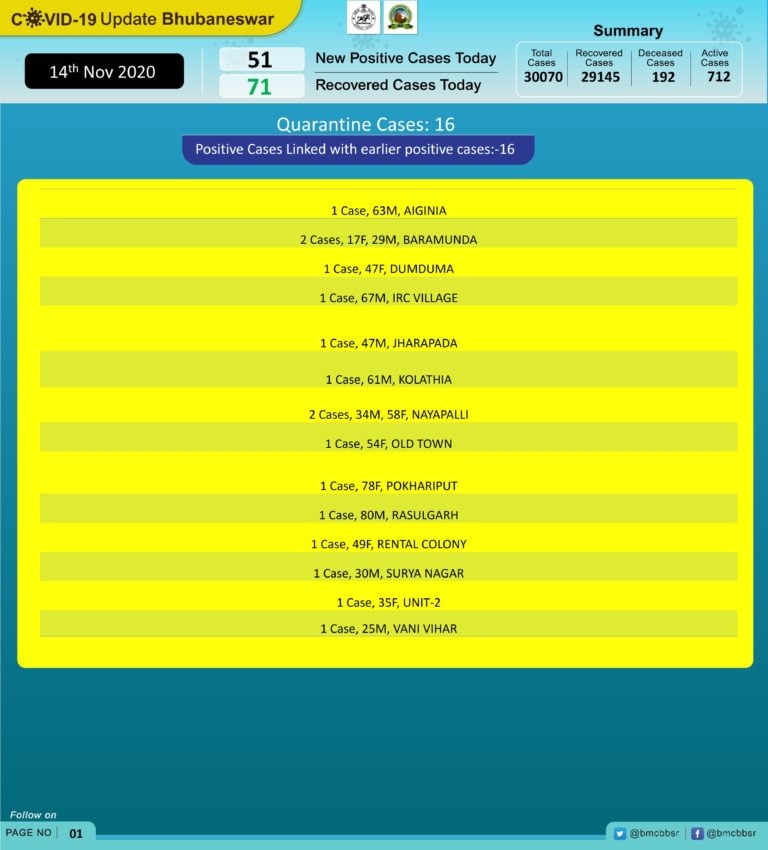 Bhubaneswar Reports Around 50 New COVID-19 Cases For 2nd Day