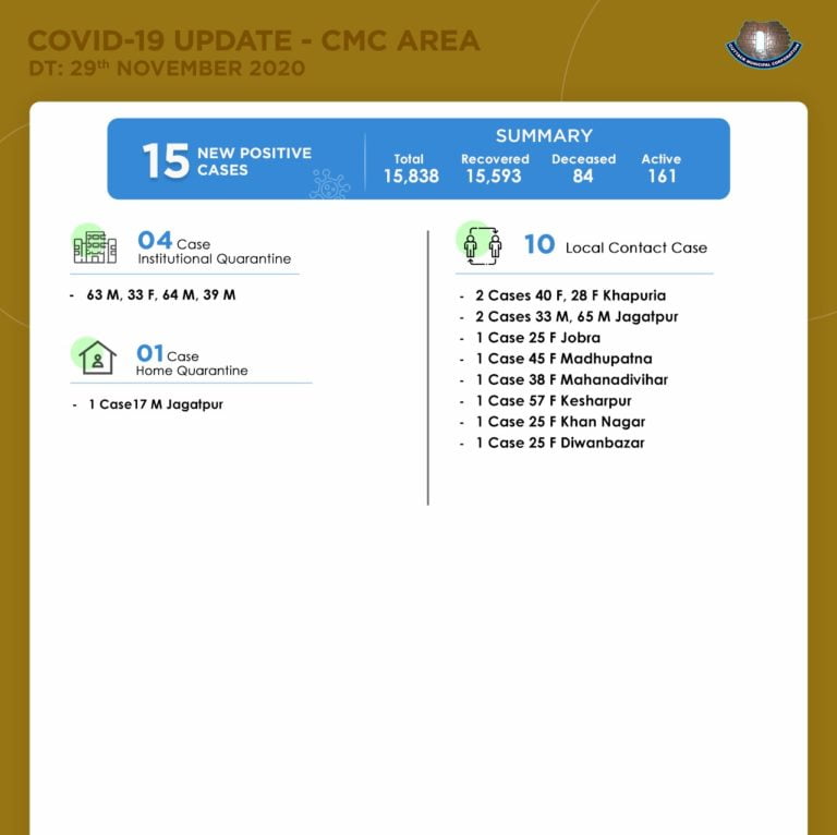 Fall In New COVID-19 Infections Continues In Odisha’s Cuttack City; Active Cases 161