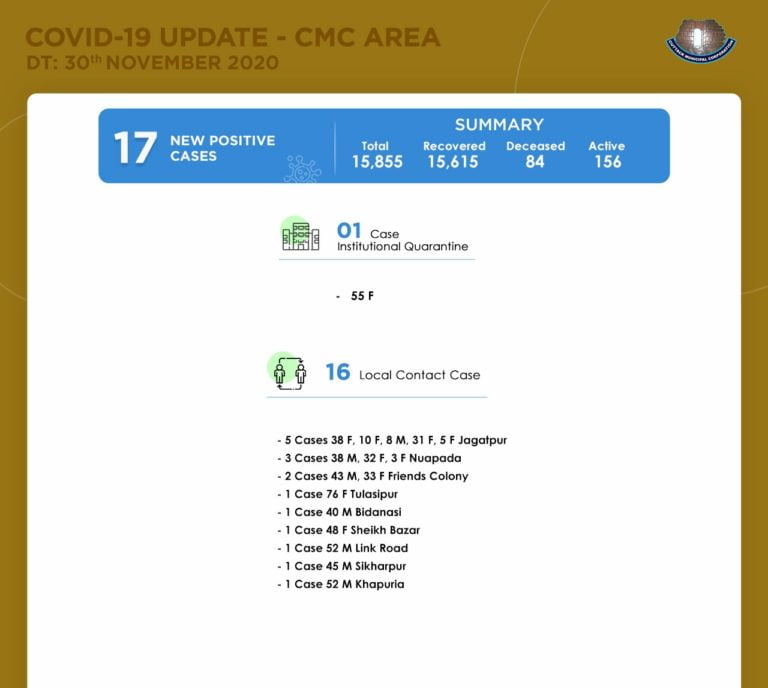 94% Local Contact Cases Among New COVID-19 Infections In Odisha's Cuttack City