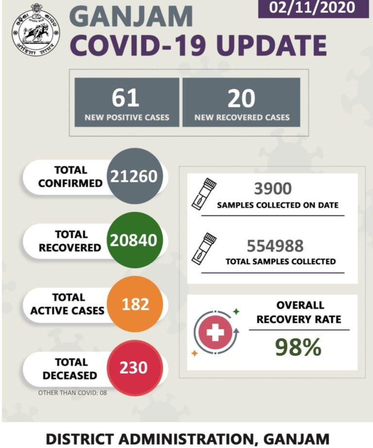 Daily COVID-19 Caseload Crosses 60 After 1 Month In This Odisha District