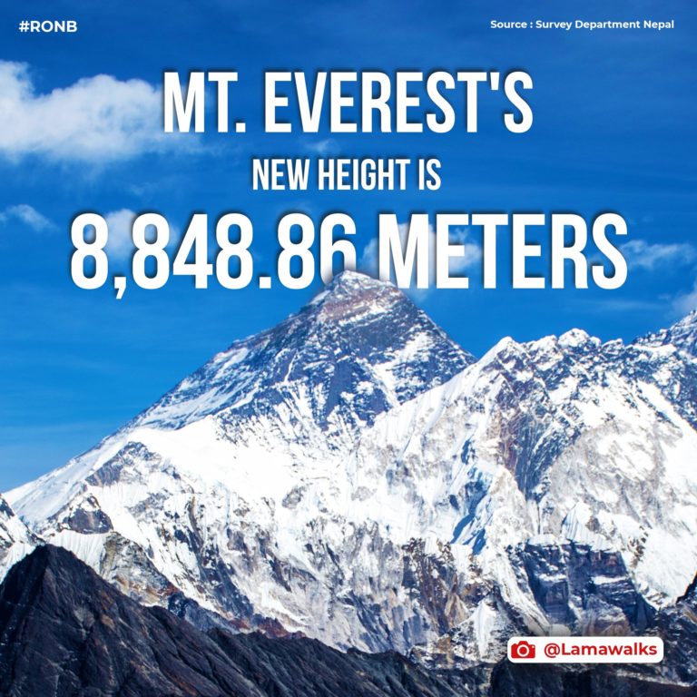 Mt Everest Grows Taller, Know The New Height