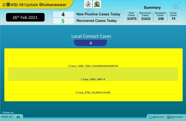 Bhubaneswar Sees Slight Drop In New COVID-19 Cases