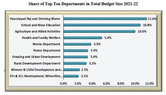 odisha annual budget 2021-22