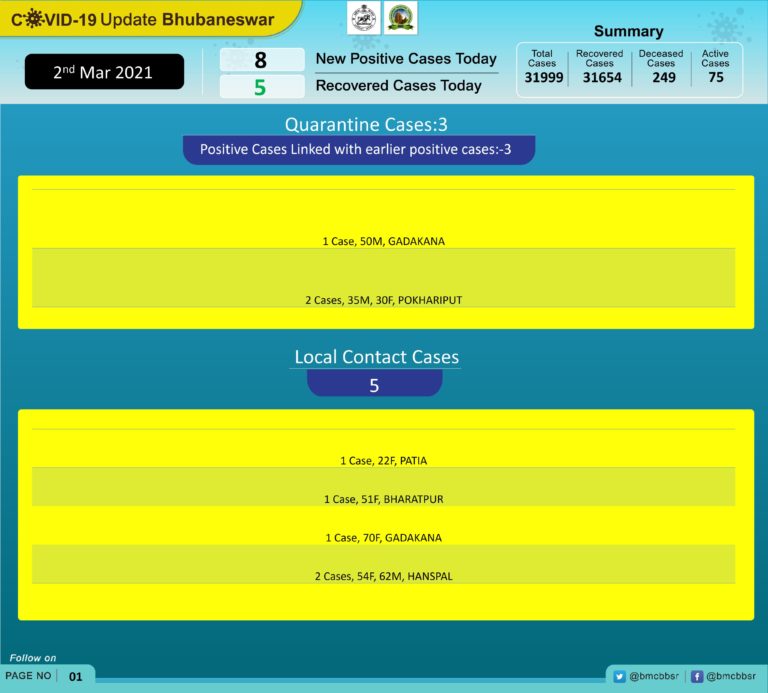 Slight Rise In Daily COVID-19 Caseload In Bhubaneswar