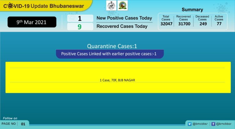 One New COVID-19 Infection From This Locality In Bhubaneswar; Active Cases 77