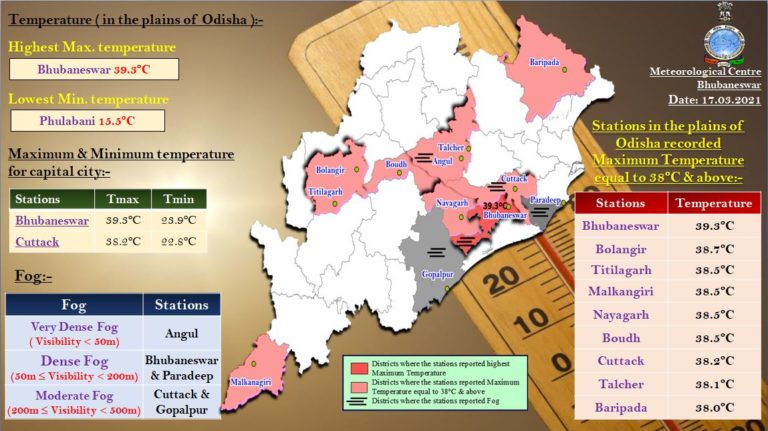 Bhubaneswar Hottest City In Odisha Again; Know The Rain Forecast For March 20