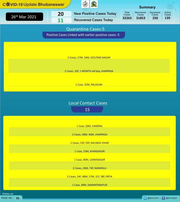 Slight Drop In New COVID-19 Cases In Bhubaneswar