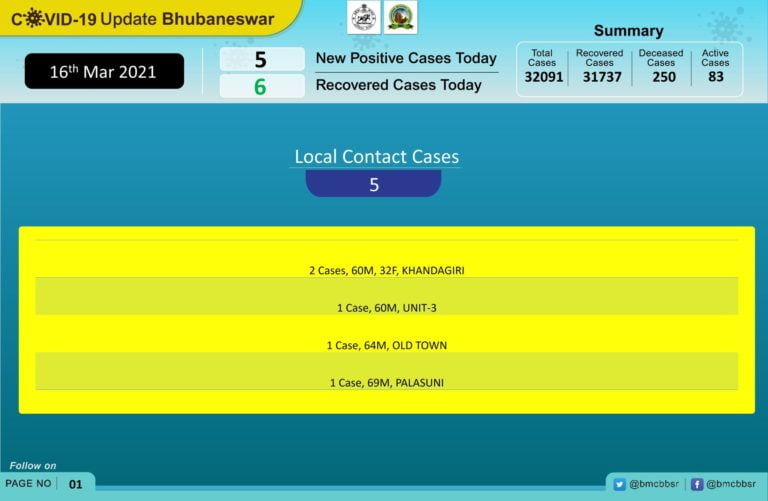 All New COVID-19 Cases In Odisha's Khurda From Bhubaneswar For 2nd Day In Row