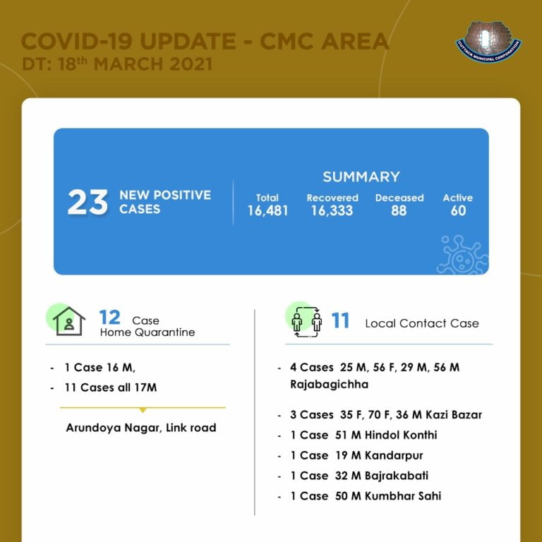 Super Spreader Alert In Cuttack: 24 Students, Cook Of Residential College Test COVID-19 In 2 Days