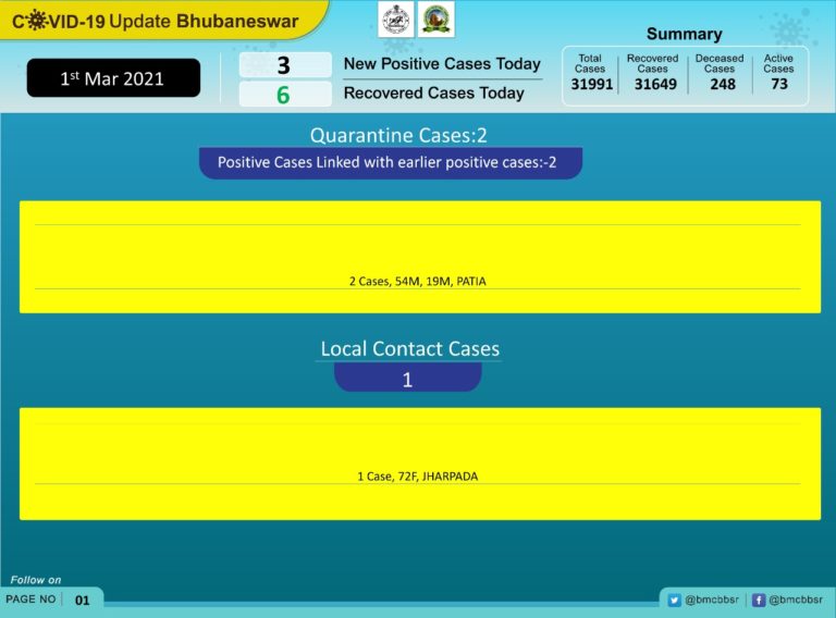 Bhubaneswar Sees 3 New COVID-19 Infections; Active Cases 73