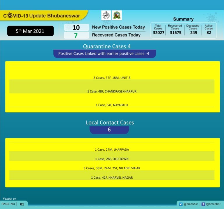 Rise In COVID-19 Cases From Single To Double Digits In Bhubaneswar
