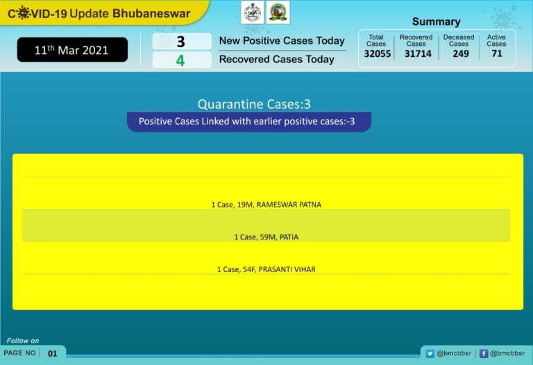 3 New COVID Infections In Odisha Capital