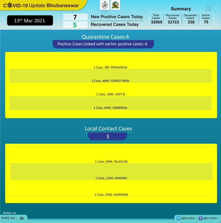 All 7 New COVID-19 Cases In Khurda Are From Bhubaneswar