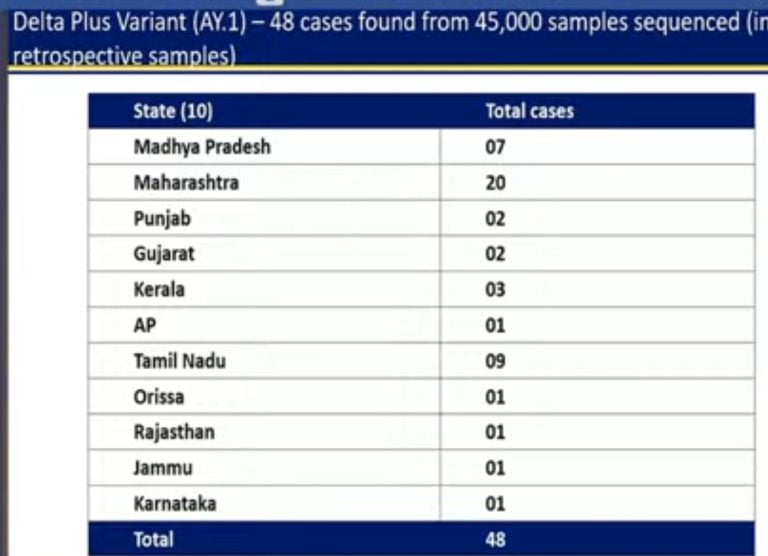 Odisha Reports First COVID Delta Plus Case; 48 In India