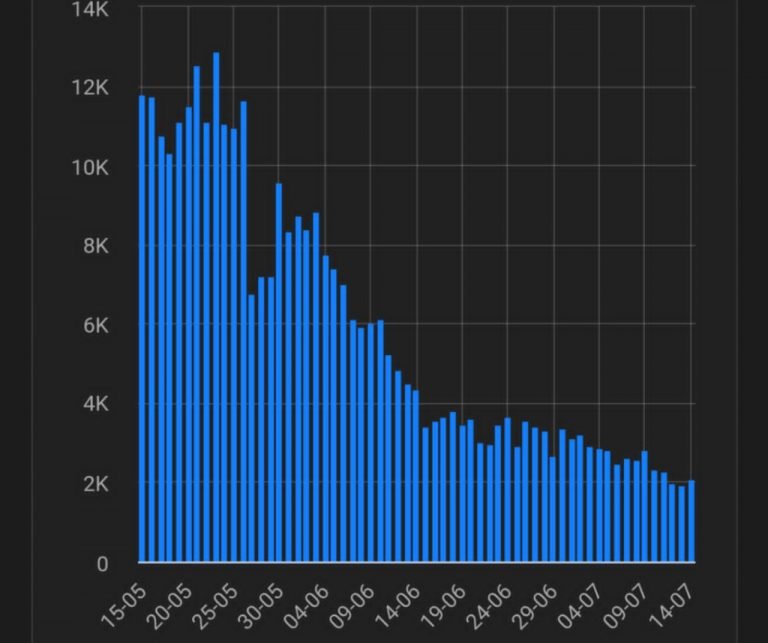 Odisha, 4 Other States Account For 73.4% Of COVID Cases In July