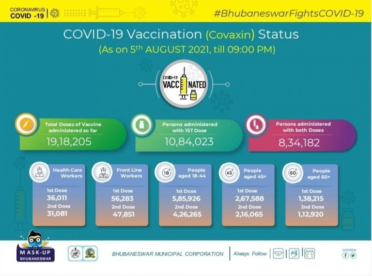 Bhubaneswar Nears 8.42L Vaccination Target, 85% Of New COVID Patients Vaccinated