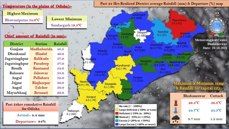 Rainfall Activity In Odisha To Cease From Oct 22; Dry Weather, Northeasterly Winds To Herald Winter!