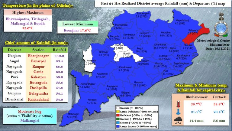 Expect More Rain In Next 4 Day; Heavy Rain To Lash 4 Odisha Districts On Nov 20