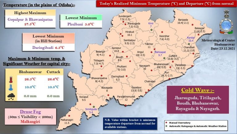 Phulbani Coldest Place In Odisha For Second Night