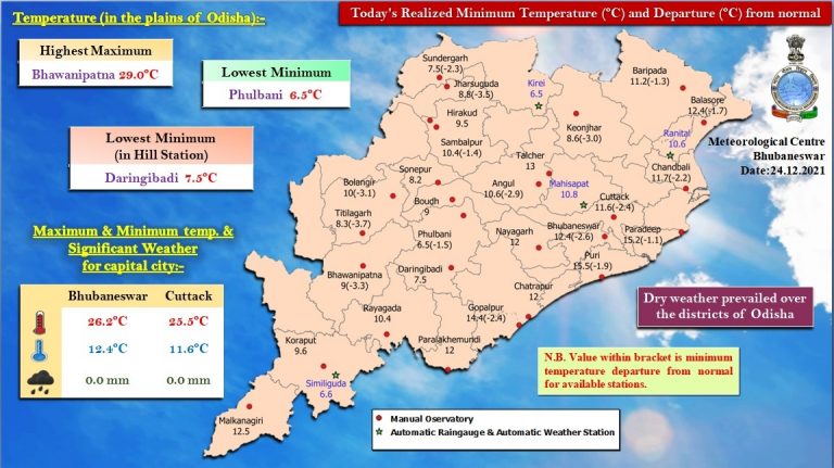 For Third Consecutive Night, Phulbani Coldest Place In Odisha