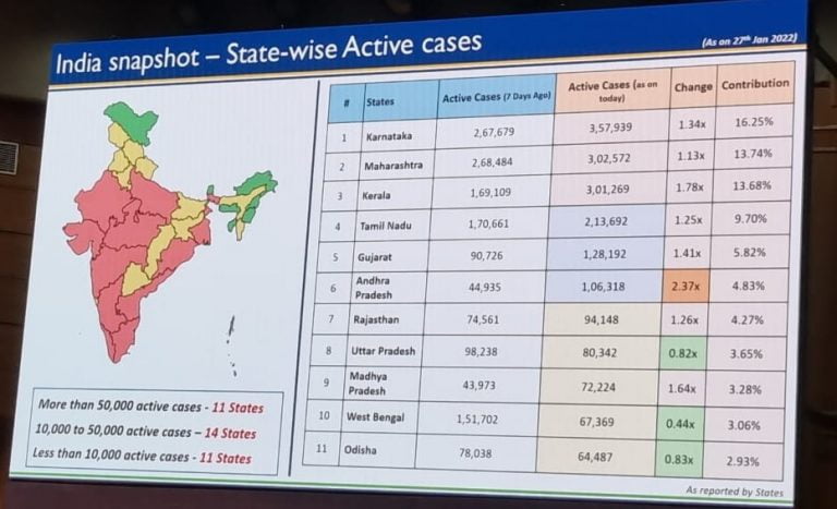 Odisha Among 11 States With Over 50K Active COVID Cases; Mismatch In Ministry & State Figures