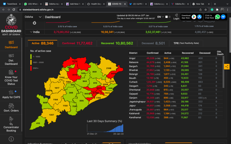 Positivity Rate Drops By 3% As Odisha Reports 10368 Fresh COVID Cases