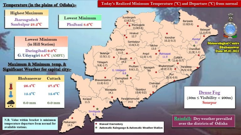 Phulbani Coldest At 8.6 Deg Celsius; Check The Night Temp In Odisha’s Twin Cities