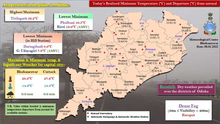 Daringbadi Coldest In Odisha At 8°C, Mercury Dips By 1.5°C; Check Other Places