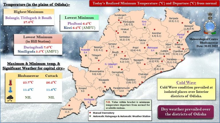 16 Places In Odisha Record Temp Below 10 Deg C, Daringbadi 6th Coldest