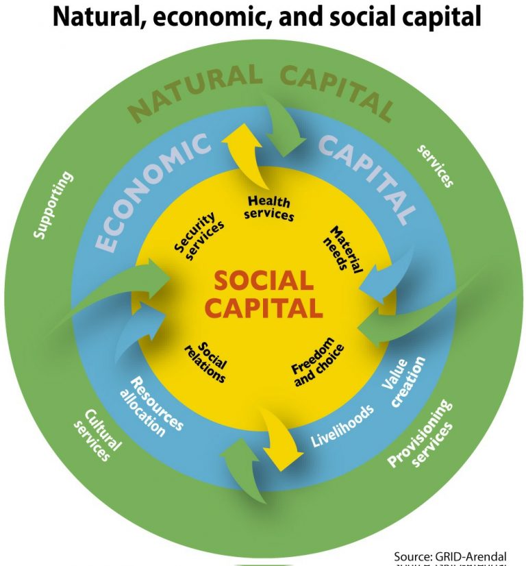 Social Capital Restoration