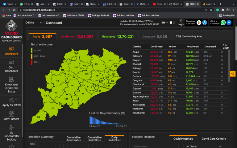 Odisha Sees Further Drops In New COVID Cases & Positivity Rate; All Districts In Green Zone