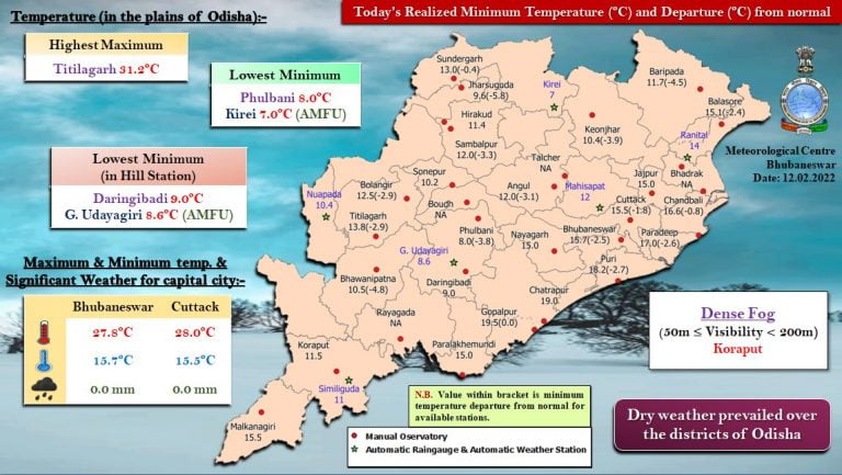 Sharp Drop In Night Temp In Odisha’s Phulbani, Cold Wave To Prevail For 2 Days