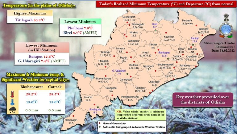 Phulbani Is The Coldest; Night Temp Drops To 13 Deg C In Odisha’s Twin Cities
