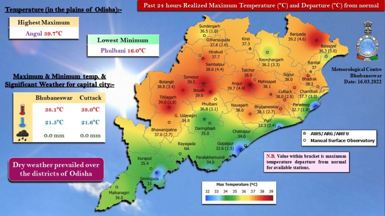 Odisha Sees Max Temp Hit 39.7 Deg C, Check Heatwave Warning For 10 Districts