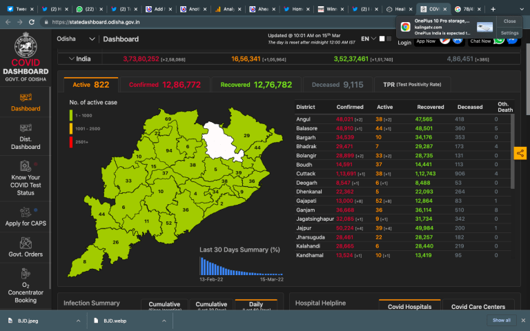 Odisha Reports Slight Rise In New COVID Cases But Daily Count Remains Below 100 For 4th Day