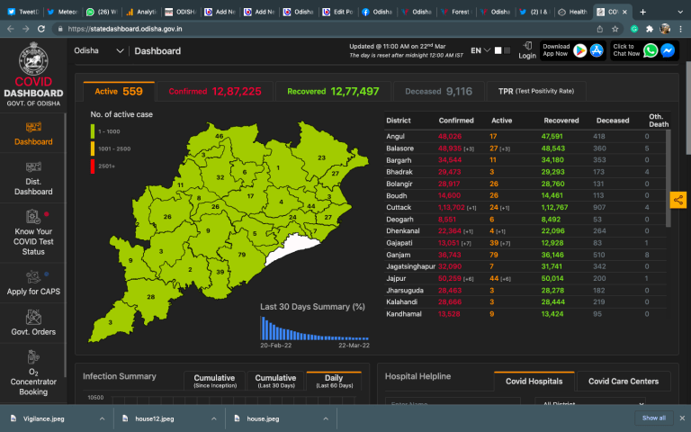 Downward In Daily Caseload Continues In Odisha, TPR Dips To 0.07%; Puri Turns COVID-Free