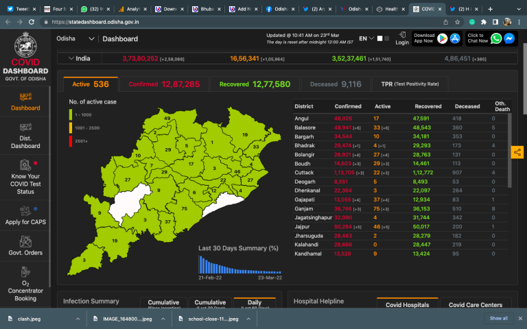 Odisha Registers 87% Rise In Daily Caseload; 2 Districts Are Now COVID-Free