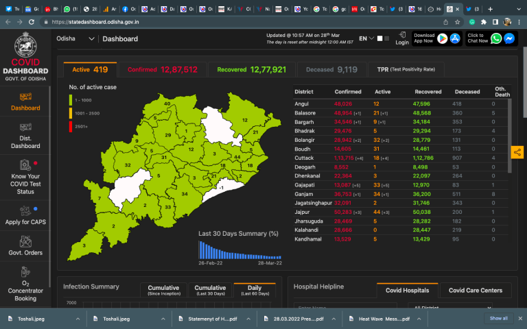 3 Districts In Odisha Turn COVID-Free With Below 50 New Cases For Last 3 Days