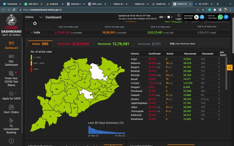Active Cases Drops Below 400 In Odisha, Nayagarh & Keonjhar Turn COVID-Free