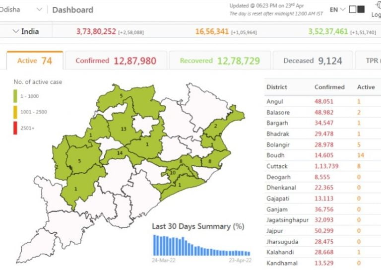 Active Cases Drop To Lowest-Ever 74 In Odisha As 16 Districts Turn COVID-Free